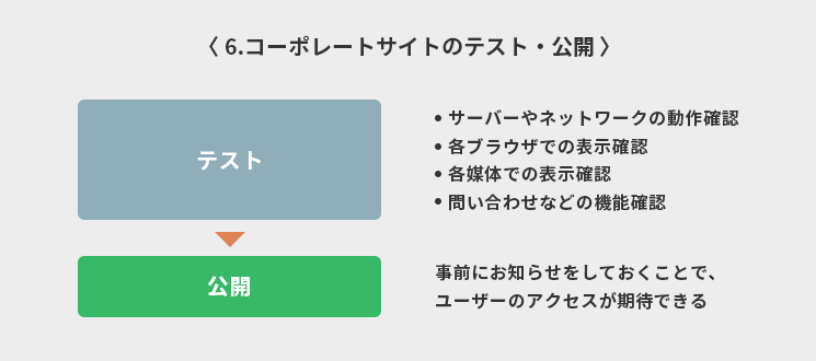 コーポレートサイトのテスト・公開