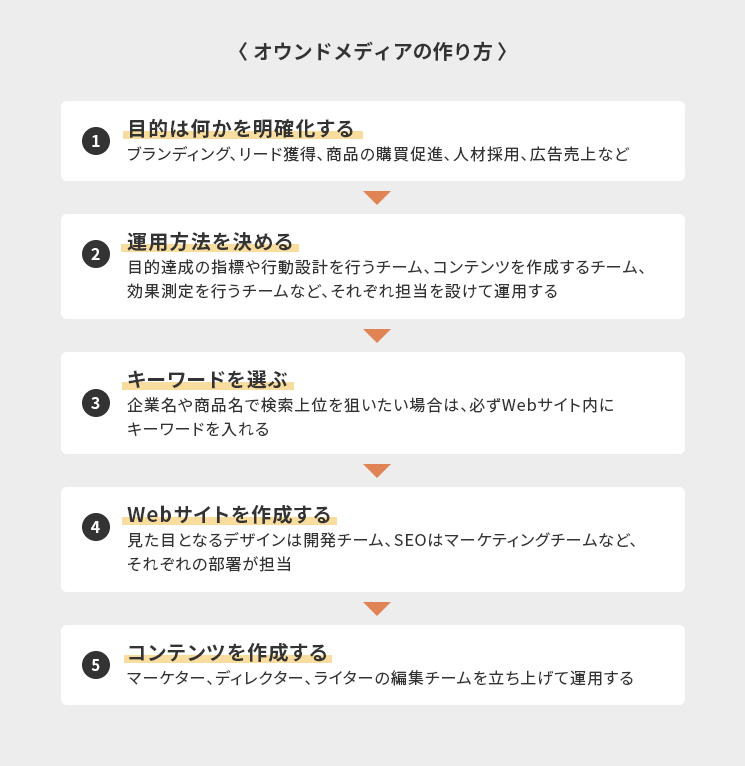 オウンドメディアの作り方