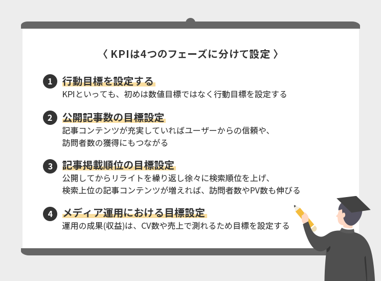 KPIは4つのフェーズに分けて設定