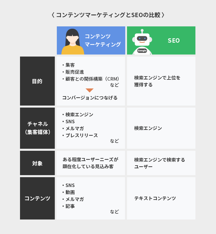 コンテンツマーケティングとSEOの比較