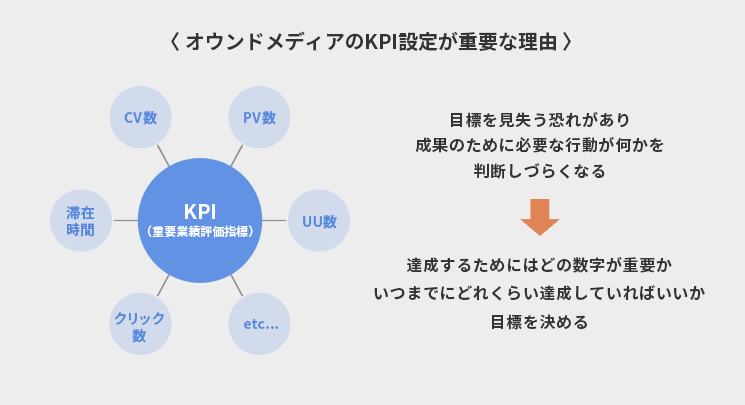 オウンドメディアのKPI設定が重要な理由