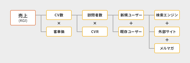 数字だけでなくKPIツリーの図に落としてみる