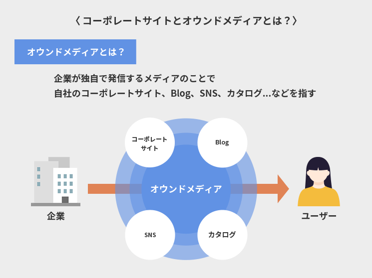 企業が運営するメディアの例示