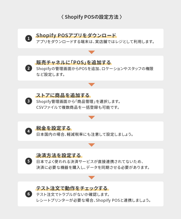 Shopify POSの設定方法