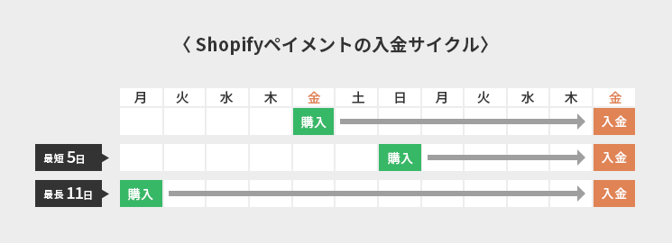 Shopifyペイメントの入金サイクル