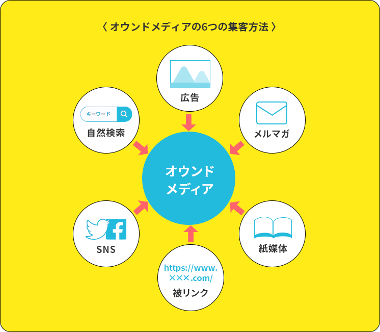 6つの集客経路