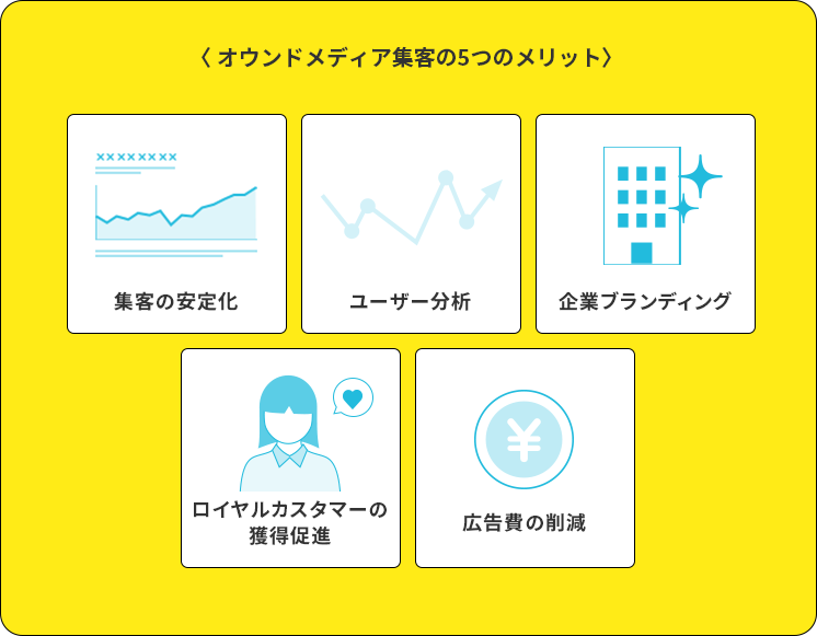 オウンドメディア集客のメリット