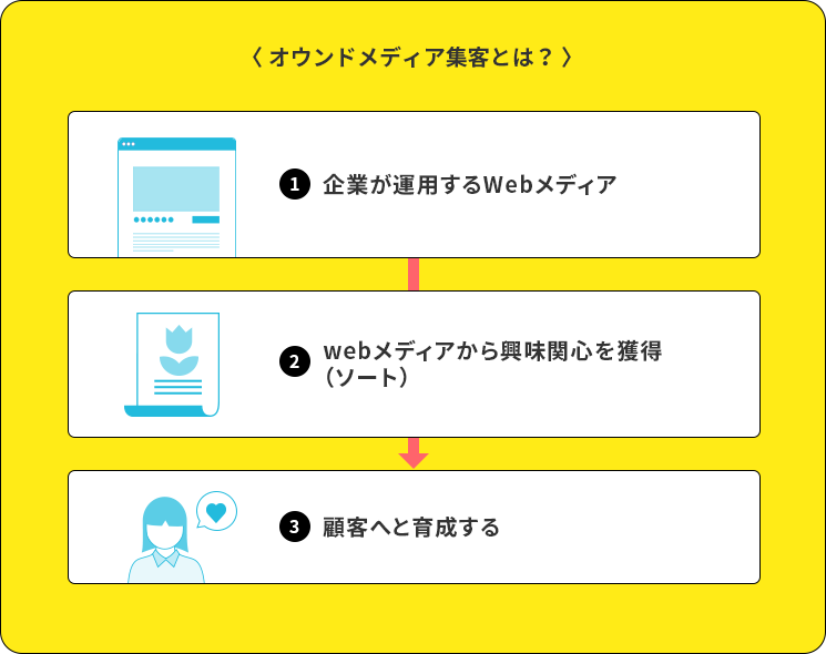 オウンドメディア集客とは？