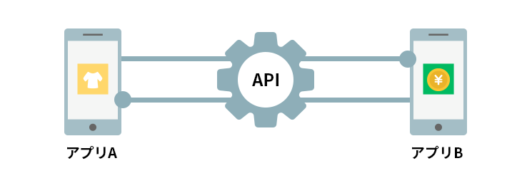 アプリとアプリがAPIでつながれている