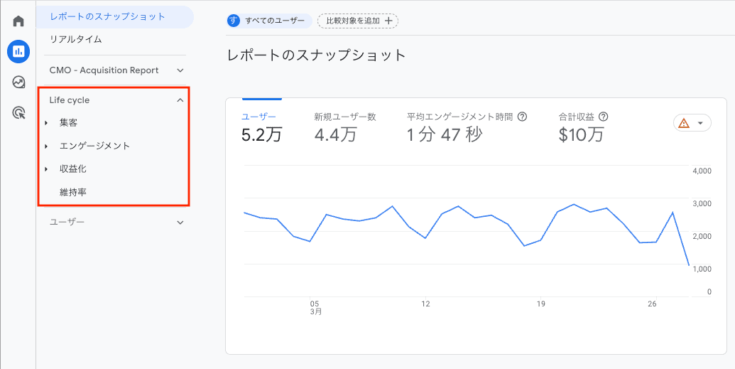 Google Analytics GA4　Life cycle