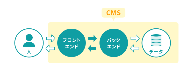 「フロントエンド」「バックエンド」「データ」を管理するのがCMS