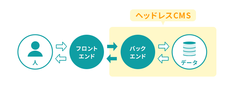 ヘッドレスCMSは何が「レス」？