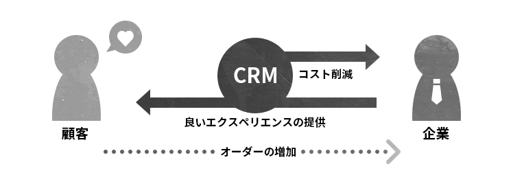 企業と顧客間のアプローチの図