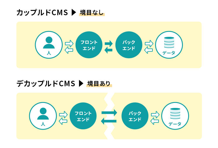 カップルどCMSとデカップルドCMSの違い
