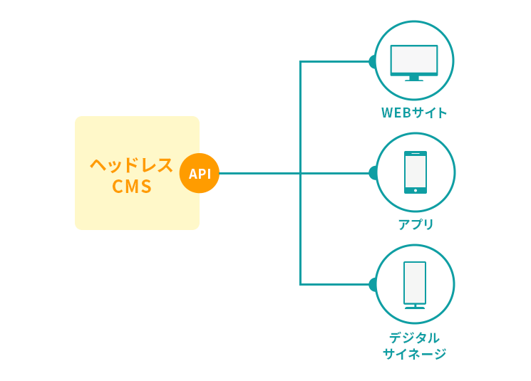 ヘッドレスCMSはビュー選択が可能