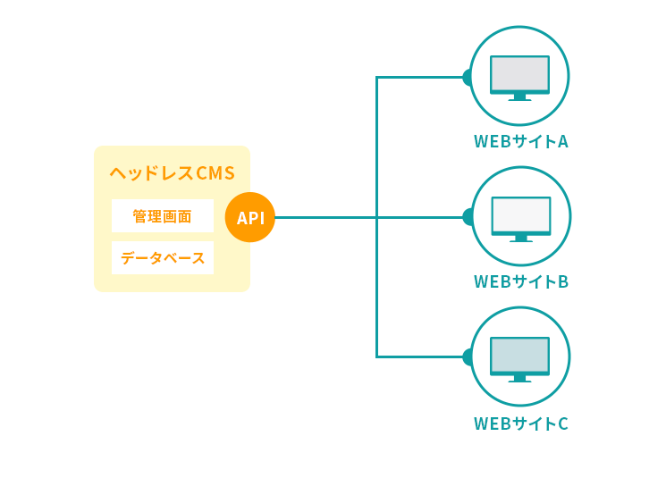 ヘッドレスCMSはドメインの異なる複数サイトの一元管理が可能