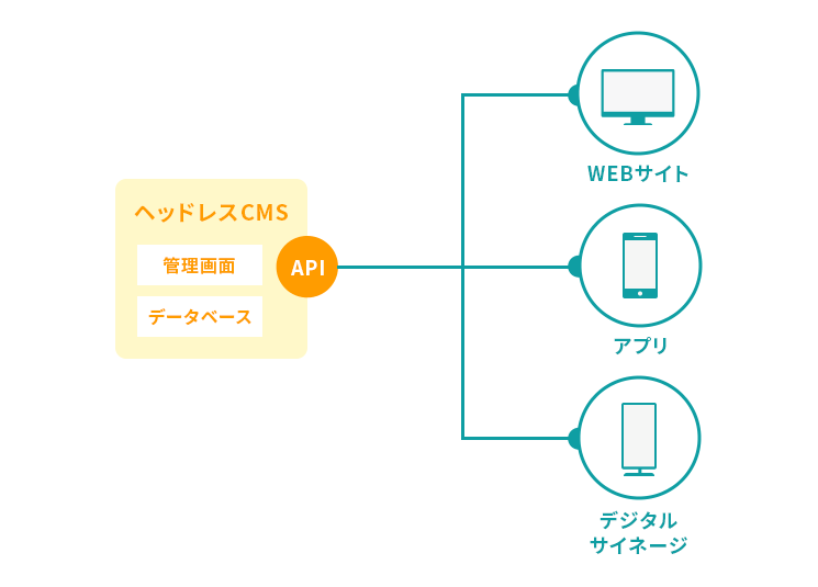 ヘッドレスCMSはWebサイト以外でも一元管理可能