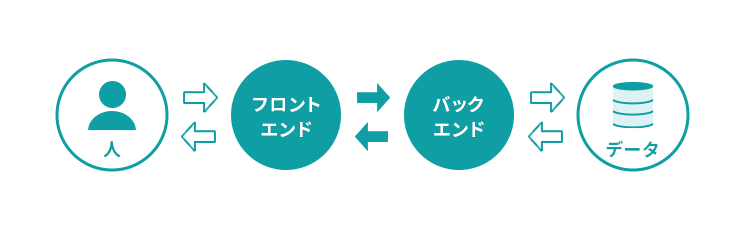 Webサイト・アプリケーションの基本構造