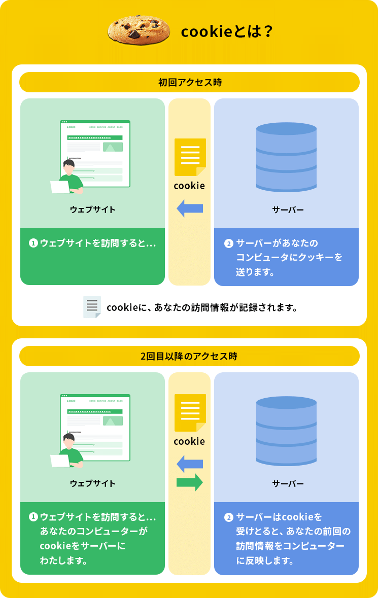 Cookieとは？