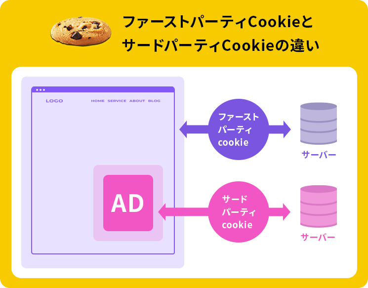 ファーストパーティCookieとサードパーティCookieの違い
