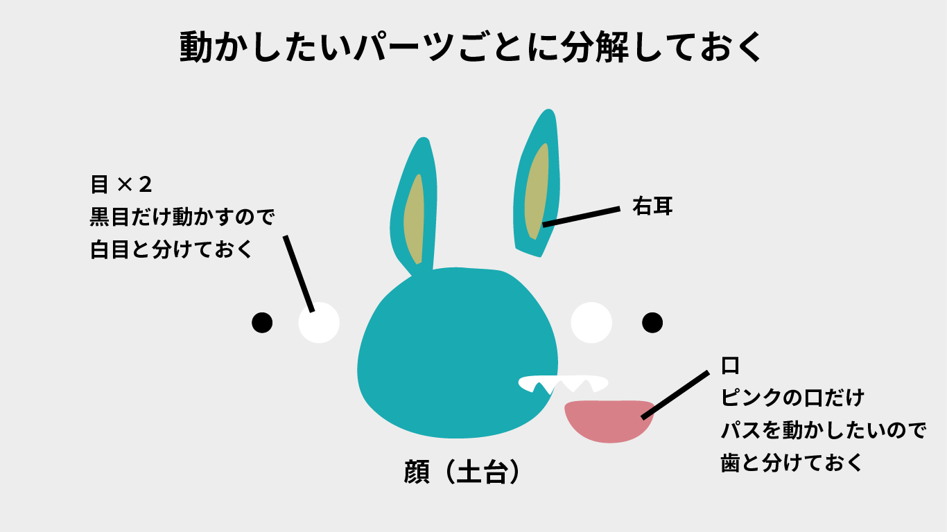 動かしたいパーツごとに分解しておく