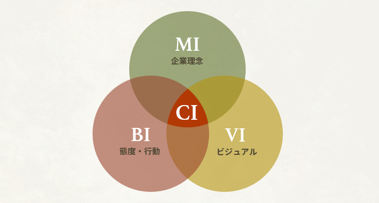 「マインド（思想）」「ビジュアル（視覚）」「ビヘイビア（行動）」