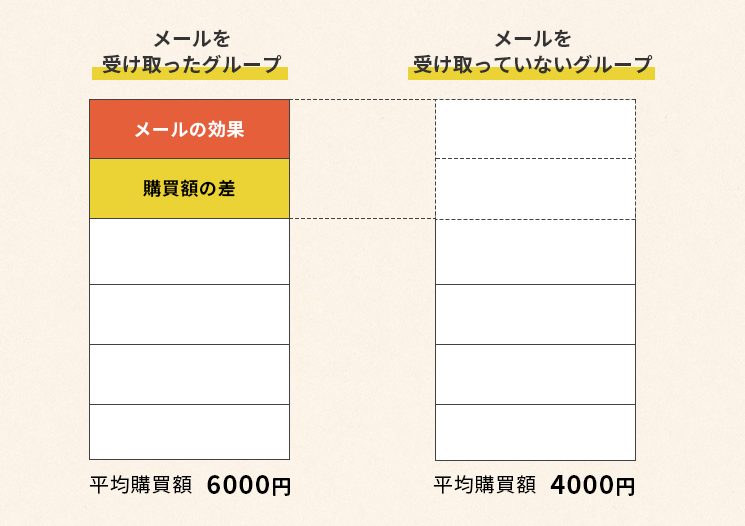 メール受信による購買額の平均差分