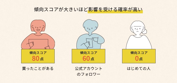 傾向スコアが大きいほど影響を受ける確率が高い