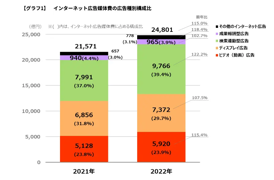 インターネット広告媒体費の広告種別構成比グラフ