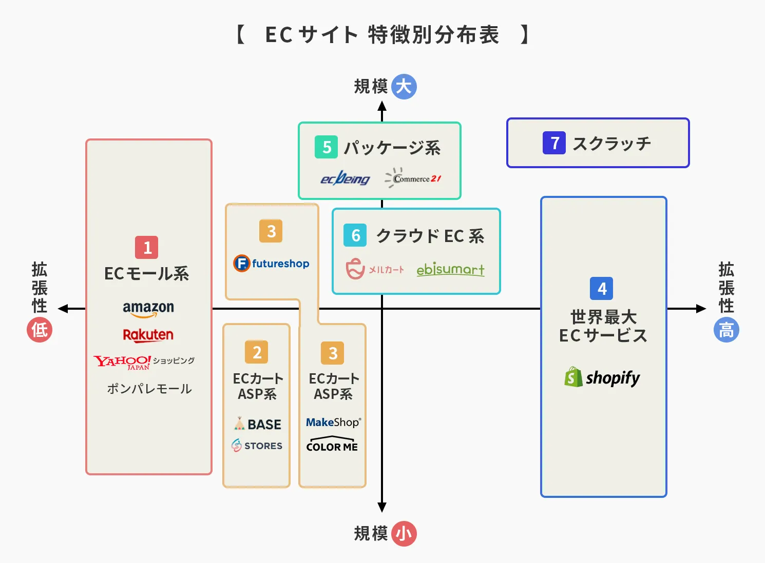 ECサイト 特徴別分布表