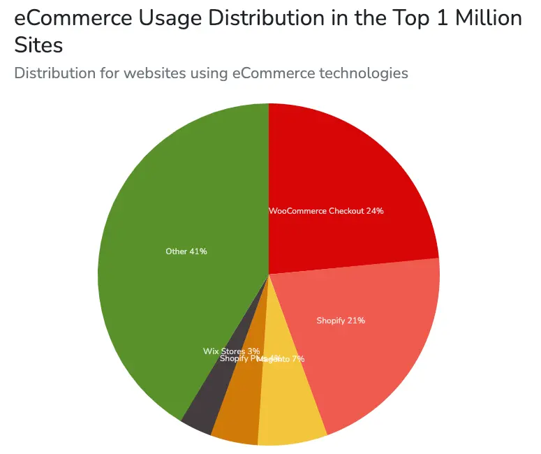 eCommerce Usage Distribution in the Top 1 Million Sites