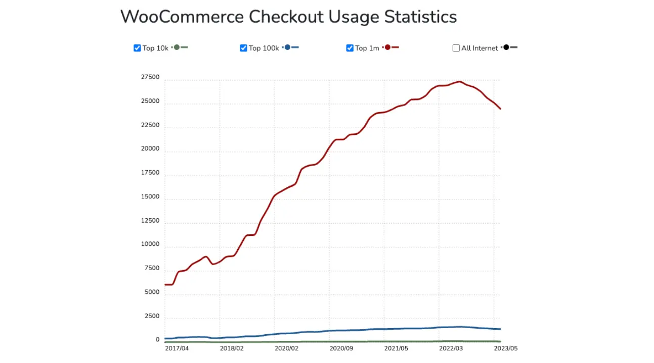 WooCommerce Checkout Usage Statistics