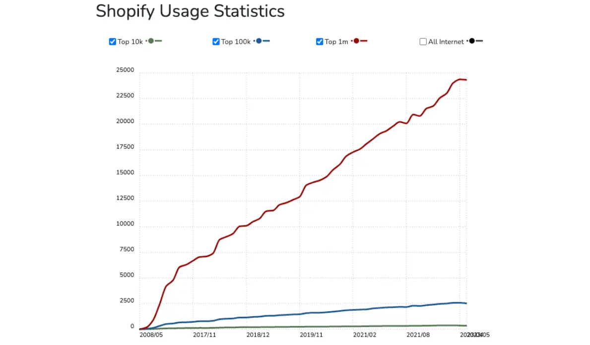 Shopify Usage Statistics