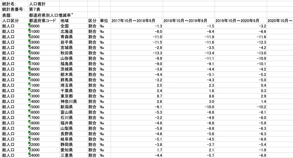 都道府県別人口増減率