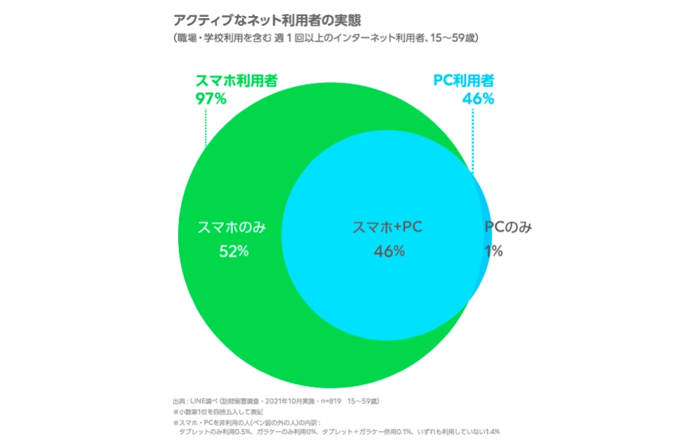 アクティブなネット利用者の実態