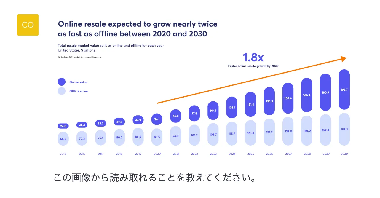 2015年から2030年までの期間のオンラインのリセール市場の棒グラフデータ