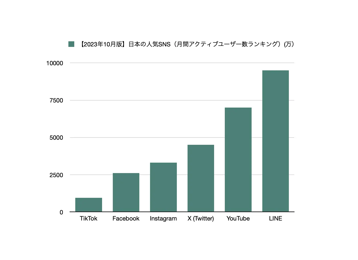 国内SNSの月間アクティブユーザー数ランキングトップ5