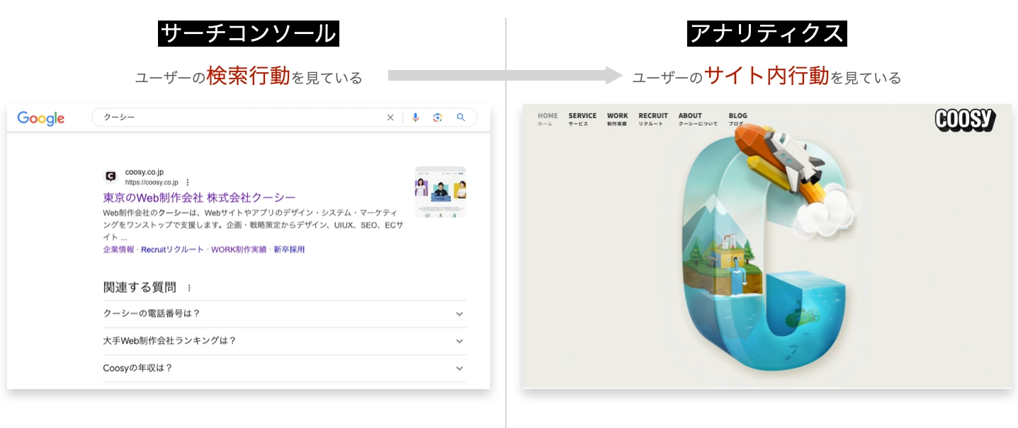 サーチコンソールとアナリティクスの監視フェーズ比較