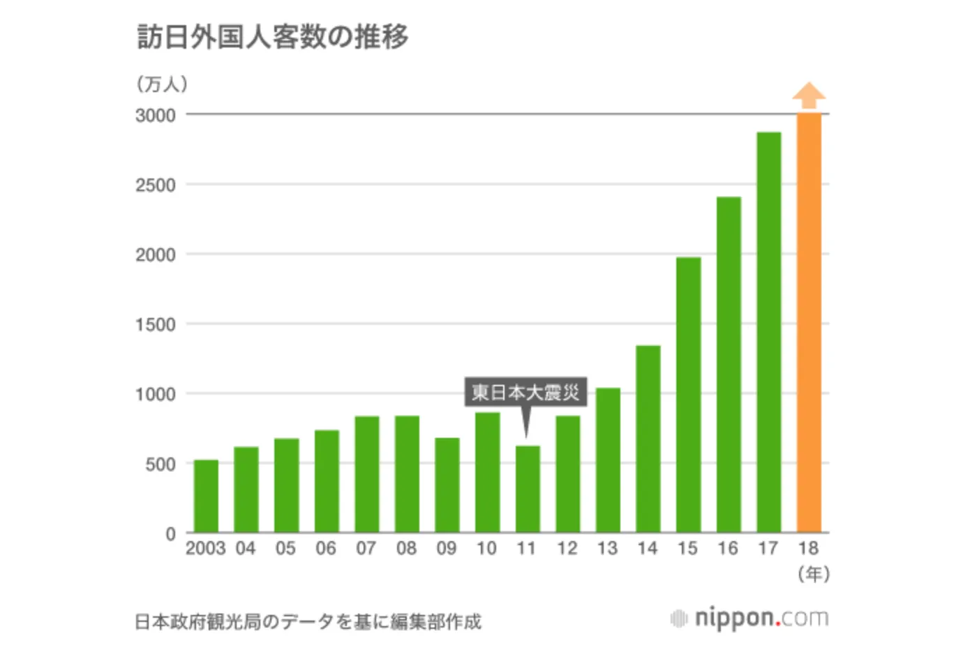 訪日外国人客数の推移