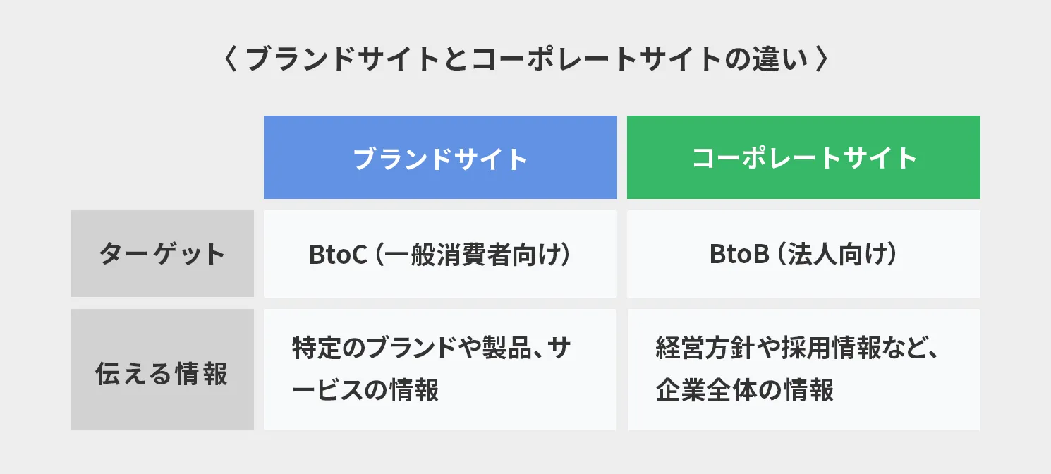 ブランドサイトとコーポレートサイトの違い