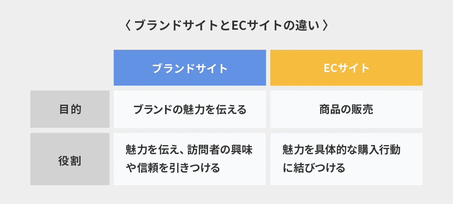 ブランドサイトとECサイトの違い