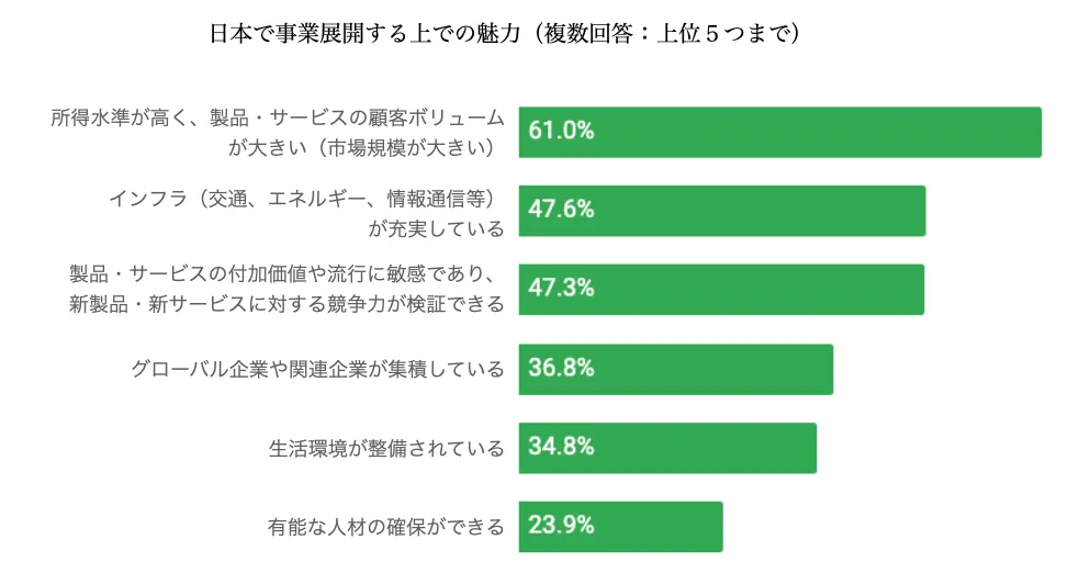 日本で事業展開する上での魅力