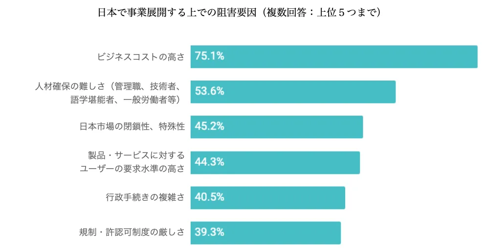 日本で事業展開する上での阻害要因