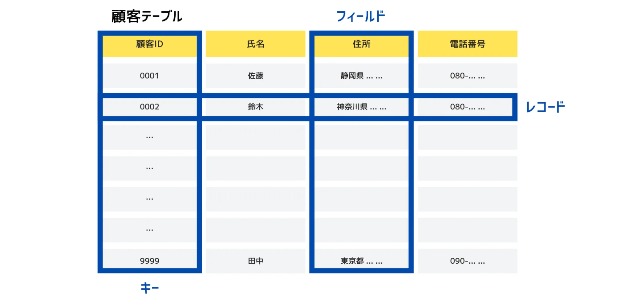 リレーショナルデータベースの基本的な用語