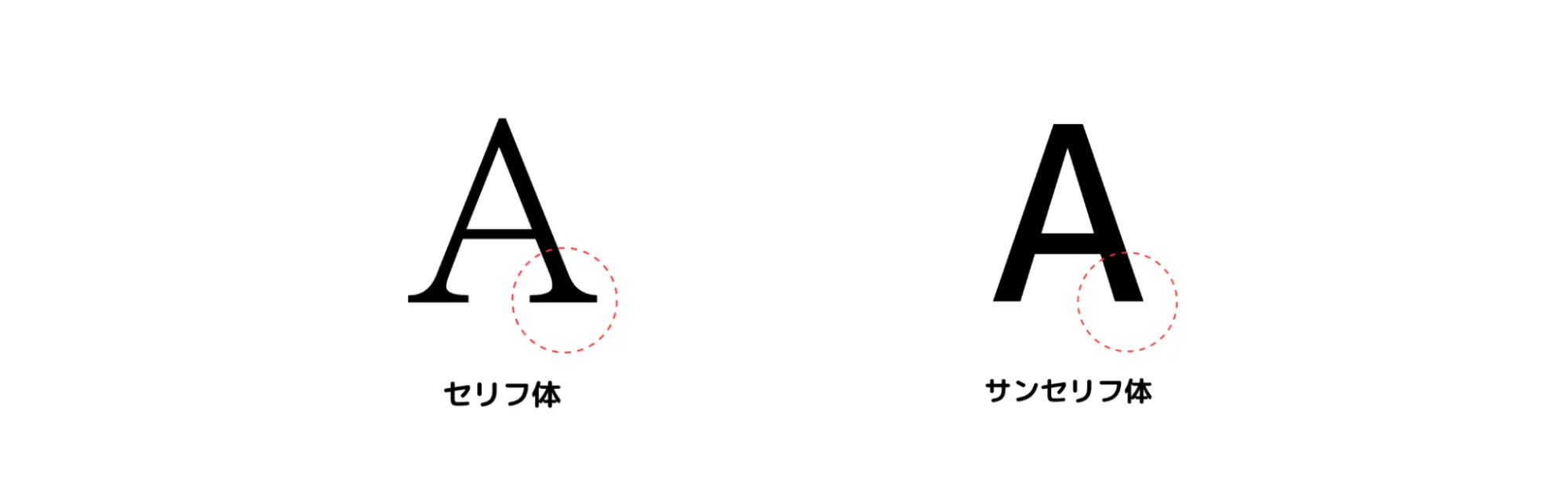 セリフ体とサンセリフ体