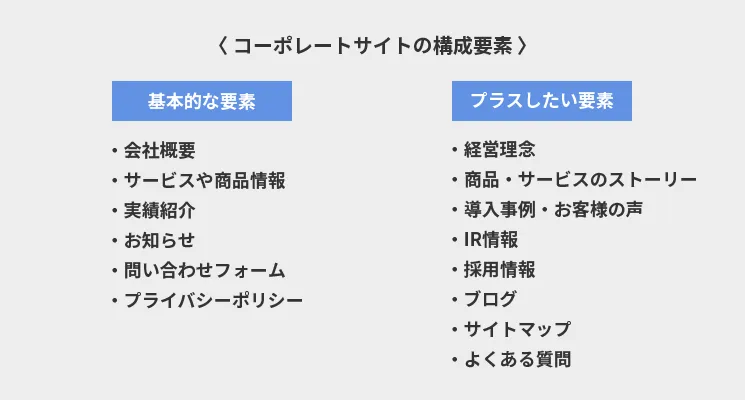 コーポレートサイトの構成要素