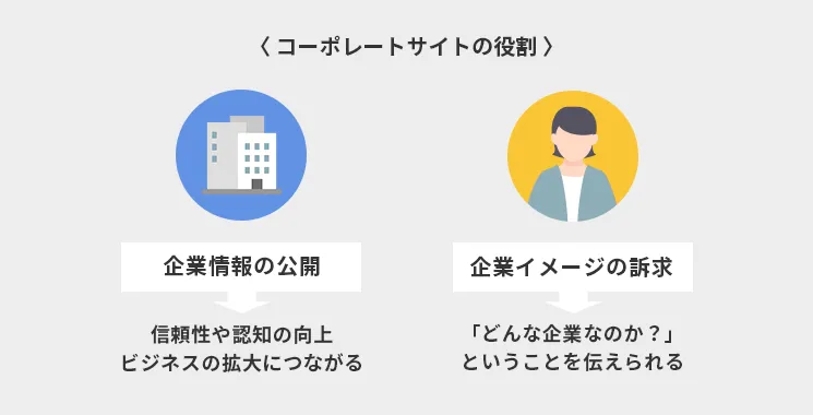 コーポレートサイトの役割