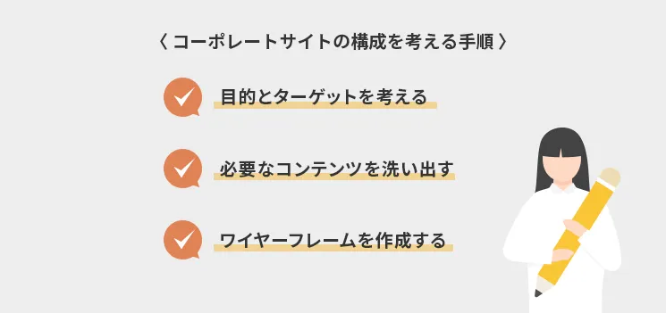コーポレートサイトの構成を考える手順