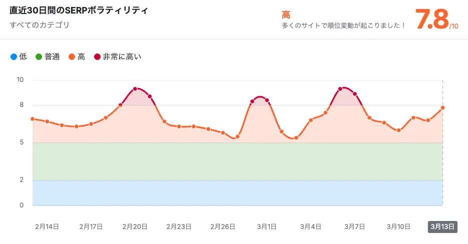 Semrushの直近30日間のSERPボラティリティ