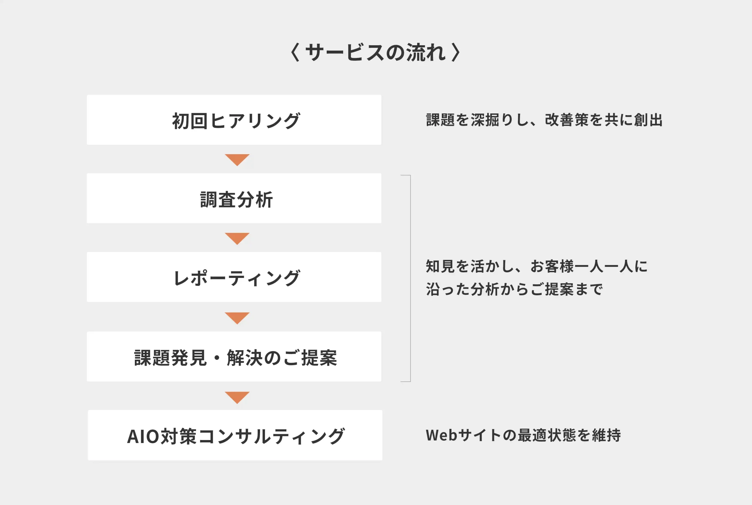 サービスの流れ